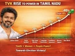 సెంచురి కొట్టిన TVK!