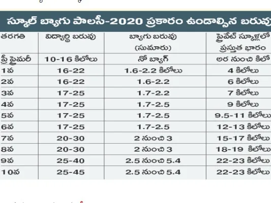 స్కూల్ పిల్లల హెల్త్ డేంజర్లో!