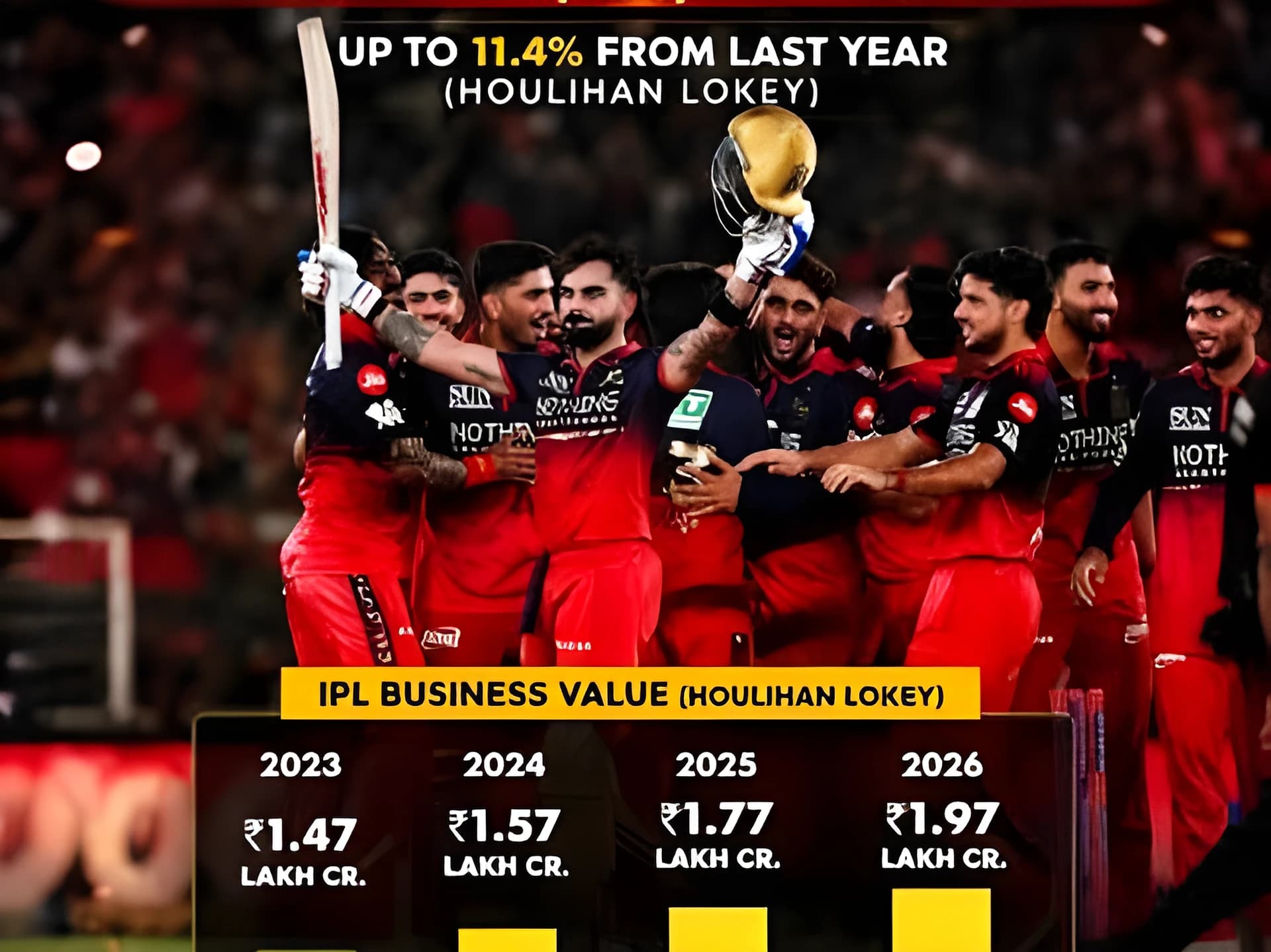 లక్ష కోట్లు దాటేసిన IPL బిజినెస్ వాల్యూ !