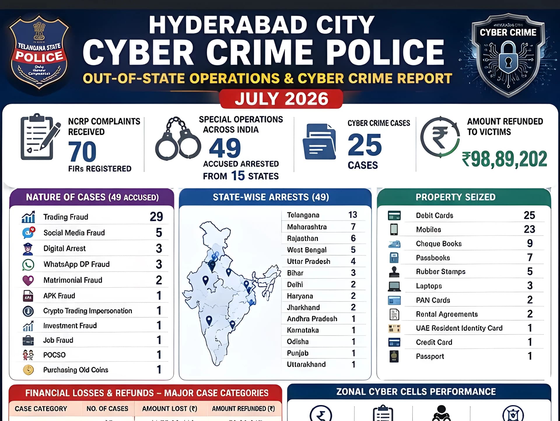 సైబర్ క్రైం బాధితులకు రూ.98.89 లక్షలు రికవరీ