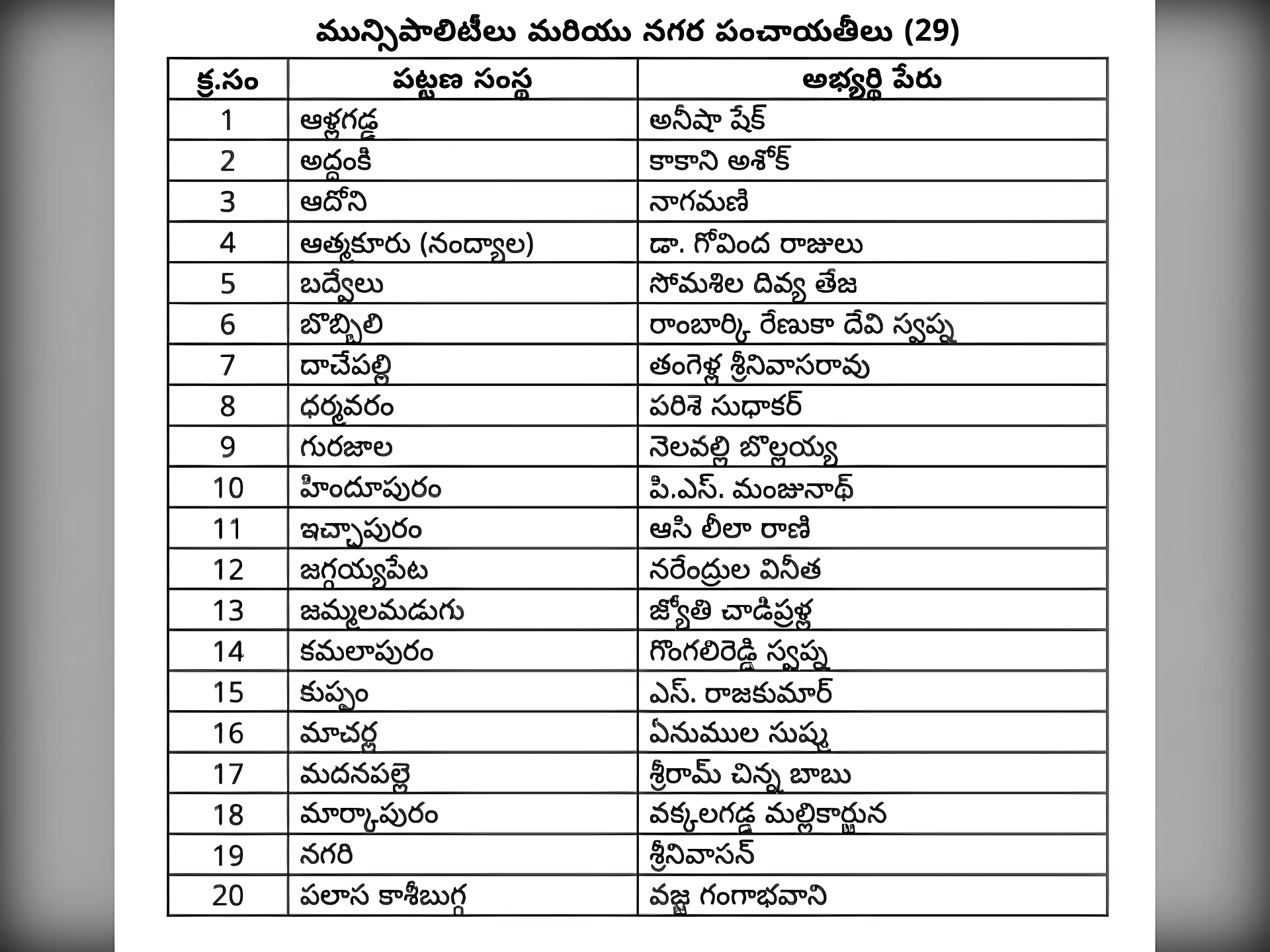 AP మున్సిపల్ ఎలక్షన్స్.. 29 పట్టణాలకు TDP ఫస్ట్ లిస్ట్ (1)