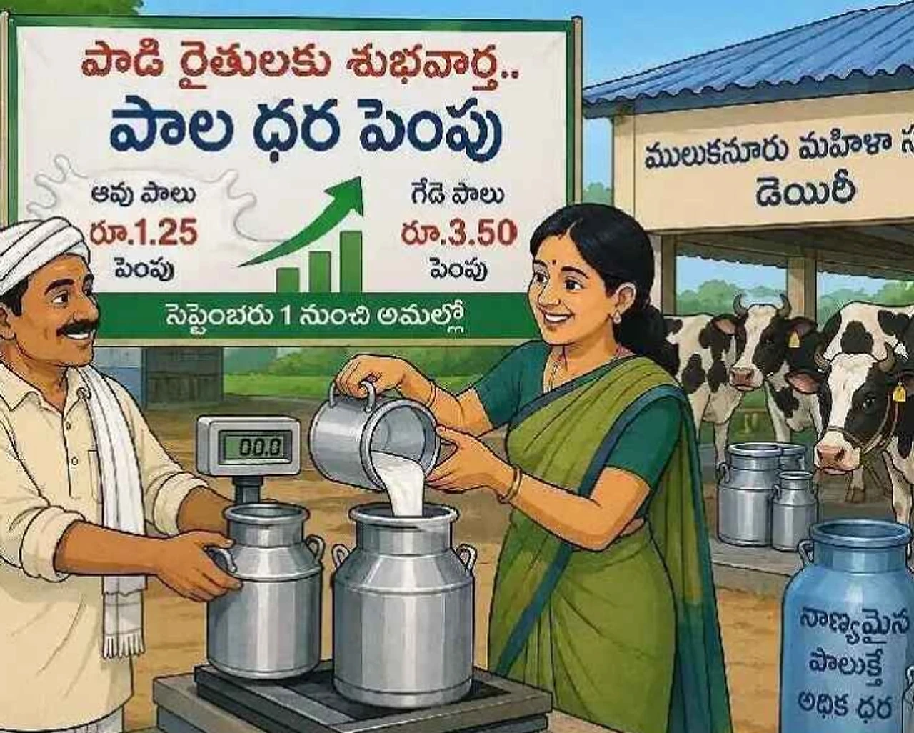 పాల సేకరణ ధరలు పెంపు