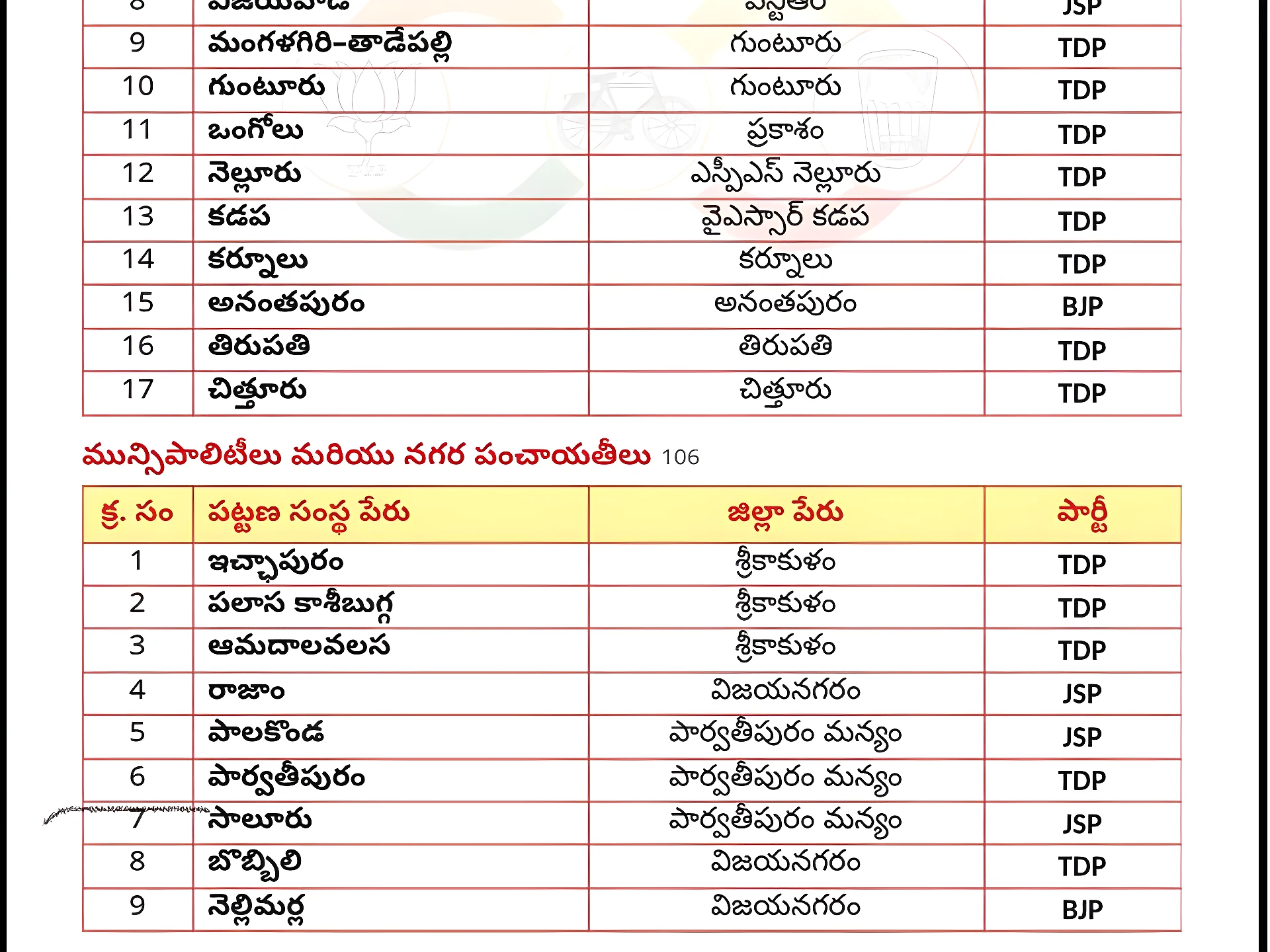రాజాం మున్సిపల్ చైర్మన్ కూటమి అభ్యర్ధిగా జనసేన