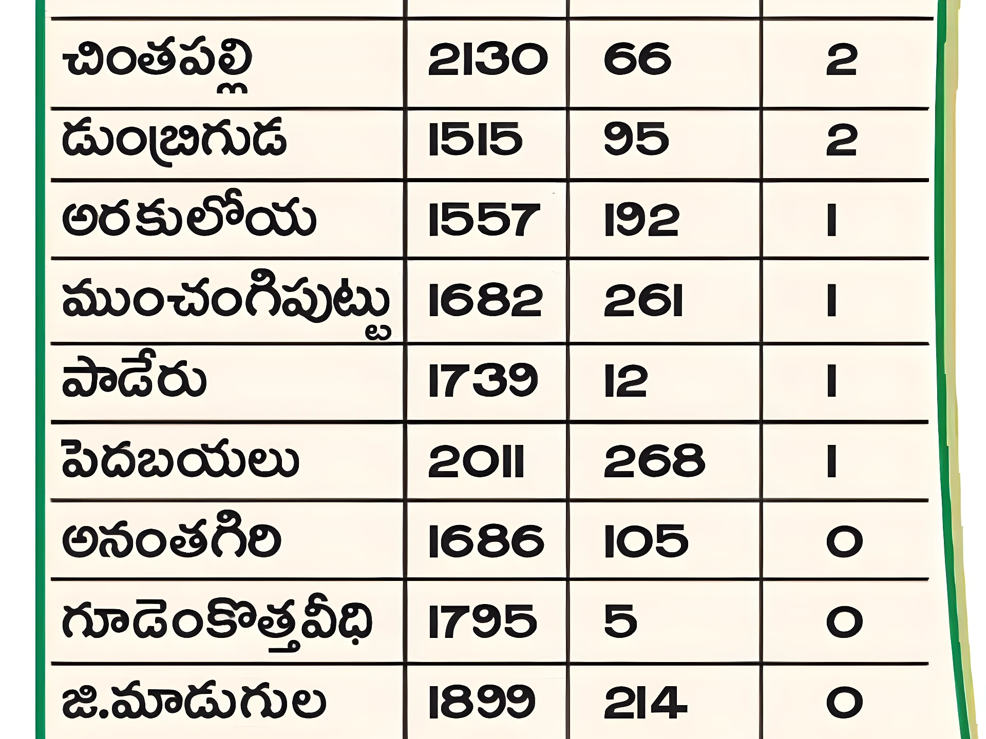 అల్లూరి జిల్లాలో పెన్షన్ల పరిశీలన